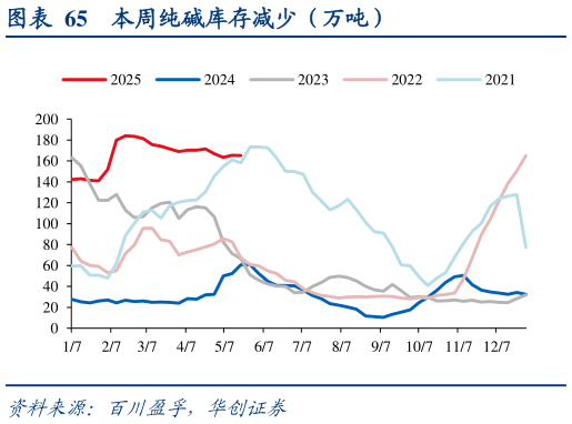 如何了解本周纯碱库存减少（万吨）