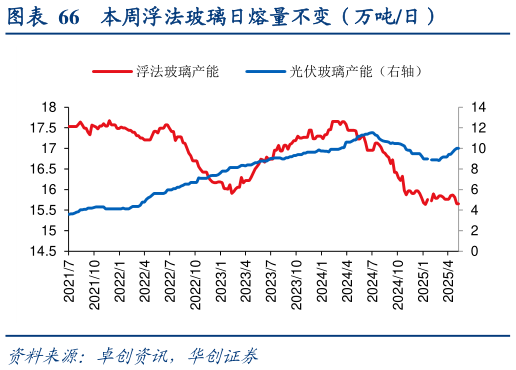 你知道本周浮法玻璃日熔量不变（万吨日）