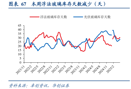 咨询大家本周浮法玻璃库存天数减少（天）