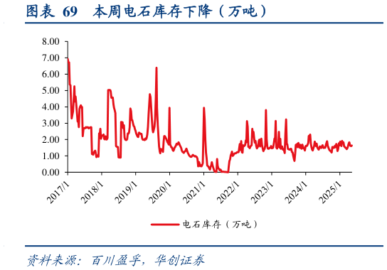 如何了解本周电石库存下降（万吨）