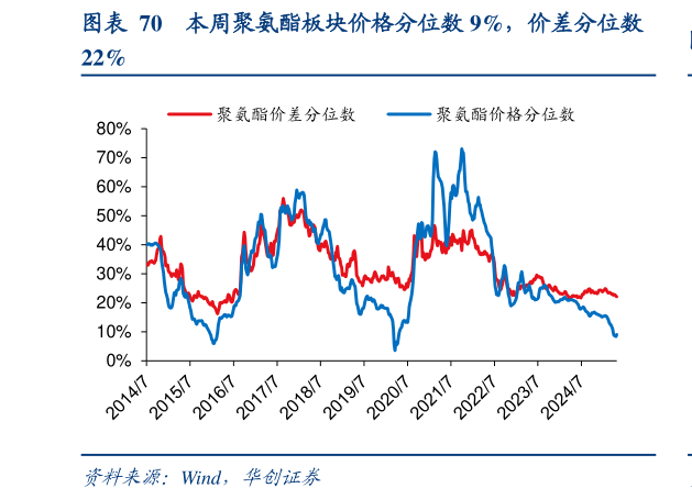 你知道本周聚氨酯板块价格分位数 9%，价差分位数