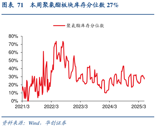 请问一下本周聚氨酯板块库存分位数 27%