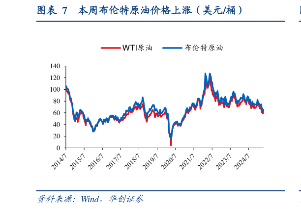 想问下各位网友本周布伦特原油价格上涨（美元桶）