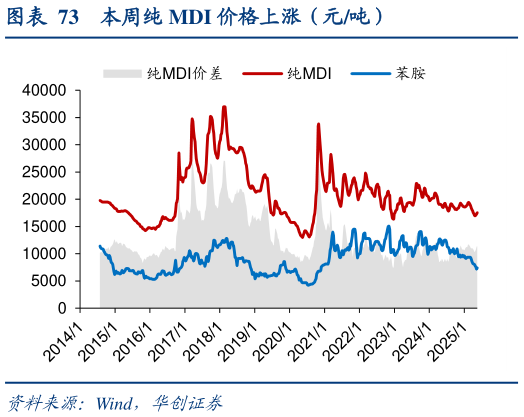 谁能回答本周纯 MDI 价格上涨（元吨）