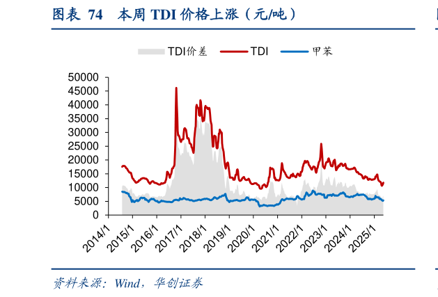 想关注一下本周 TDI 价格上涨（元吨）