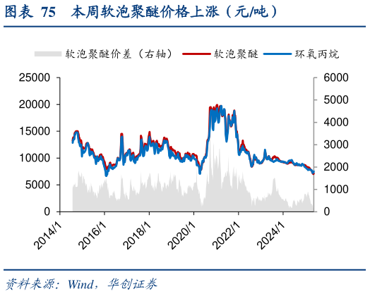 想关注一下本周软泡聚醚价格上涨（元吨）