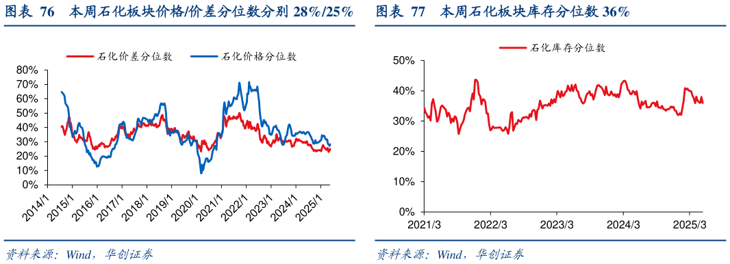 如何解释本周石化板块价格价差分位数分别 28%25%本周石化板块库存分位数 36%