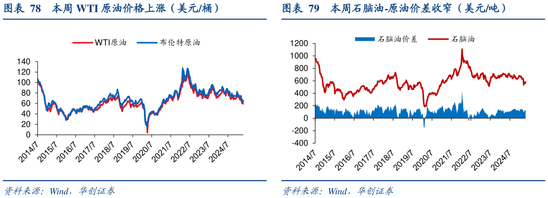 你知道本周 WTI 原油价格上涨（美元桶）