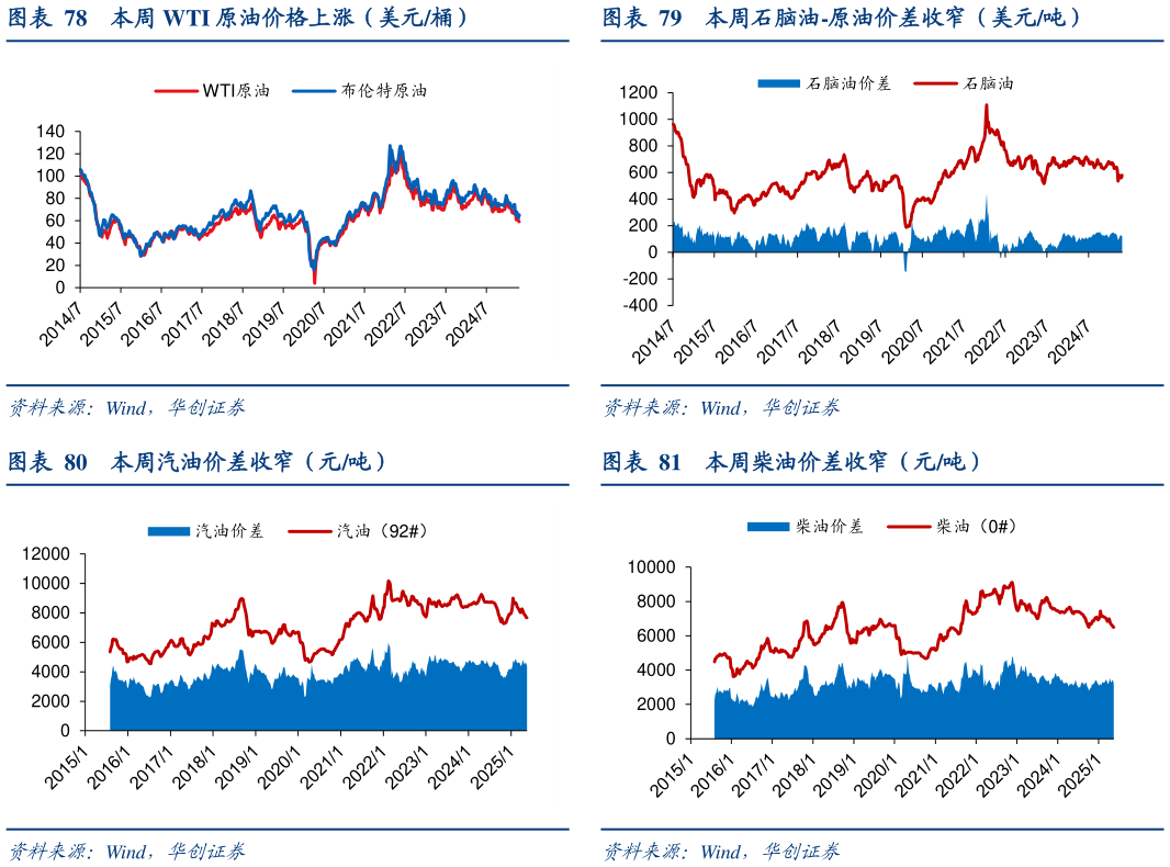 咨询大家本周石脑油-原油价差收窄（美元吨） 本周柴油价差收窄（元吨）