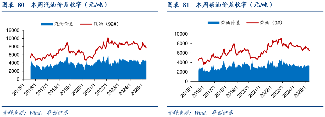 咨询下各位本周柴油价差收窄（元吨）