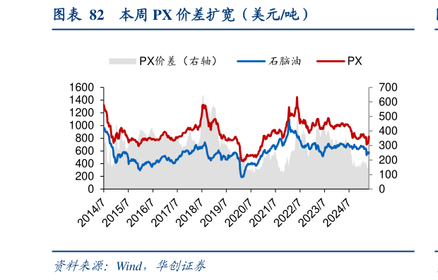 咨询大家本周 PX 价差扩宽（美元吨）