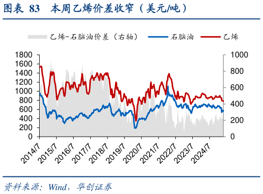 请问一下本周乙烯价差收窄（美元吨）
