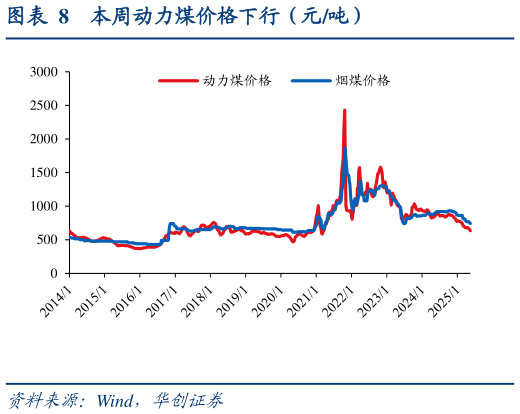 如何看待本周动力煤价格下行（元吨）?