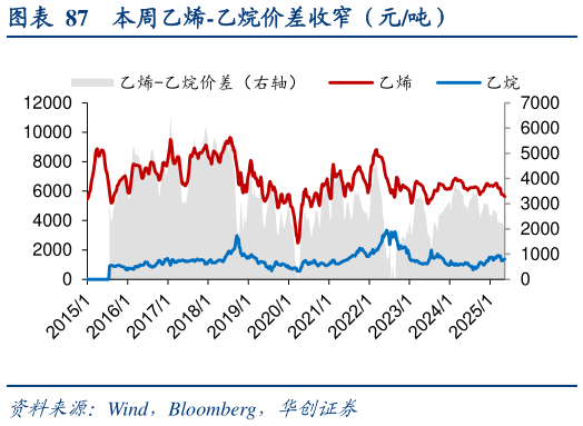 各位网友请教一下本周乙烯-乙烷价差收窄（元吨）