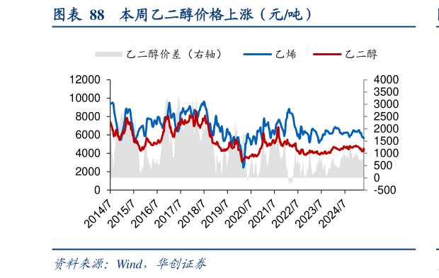 怎样理解本周乙二醇价格上涨（元吨）