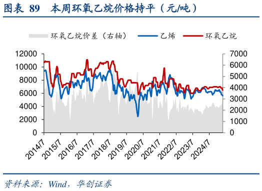 如何才能本周环氧乙烷价格持平（元吨）
