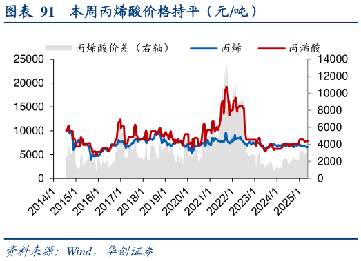 我想了解一下本周丙烯酸价格持平（元吨）