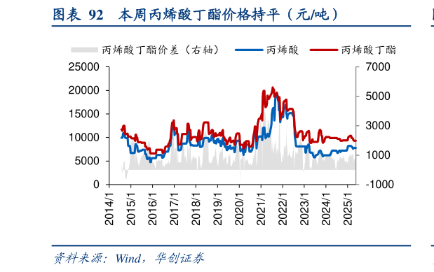 谁能回答本周丙烯酸丁酯价格持平（元吨）