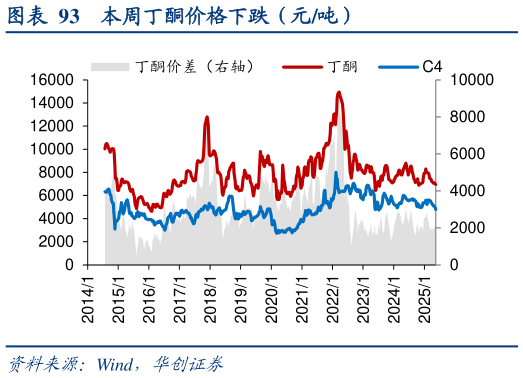 请问一下本周丁酮价格下跌（元吨）