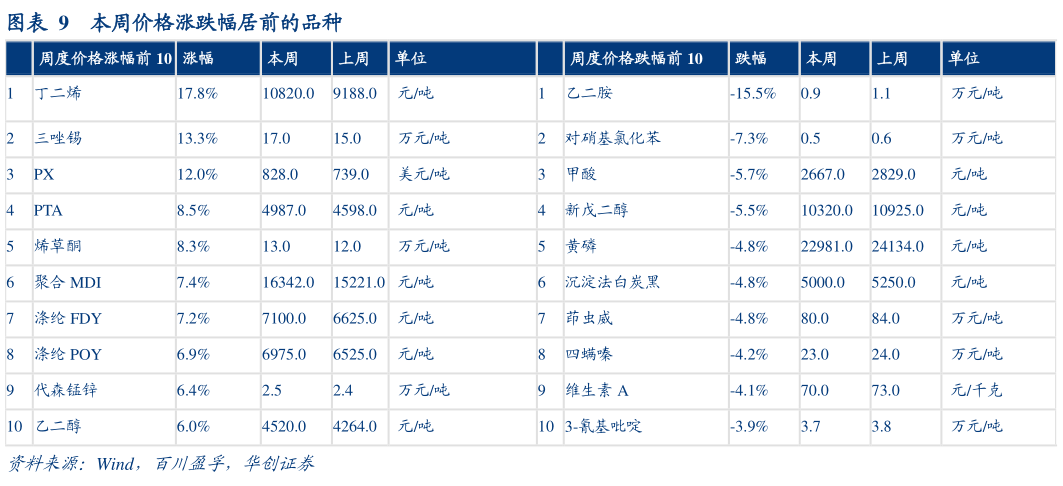 一起讨论下本周价格涨跌幅居前的品种?