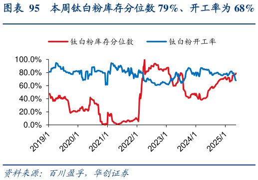 如何才能本周钛白粉库存分位数 79%、开工率为 68%?