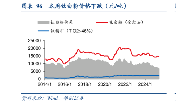 谁知道本周钛白粉价格下跌(元吨)?
