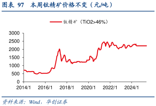 如何解释本周钛精矿价格不变(元吨)?