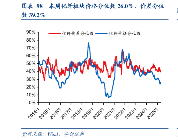 咨询下各位本周化纤板块价格分位数 26.0%,价差分位?