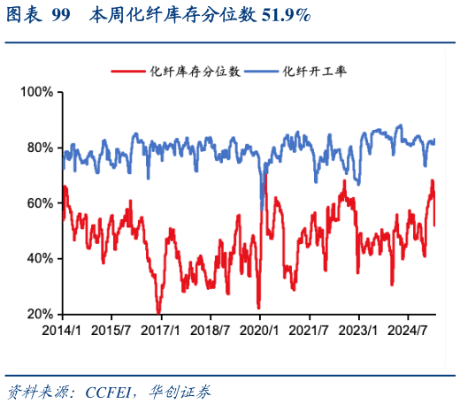怎样理解本周化纤库存分位数 51.9%?
