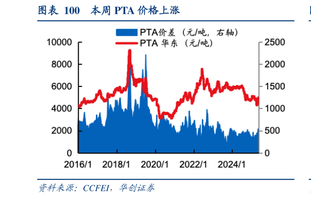 谁能回答本周 PTA 价格上涨?