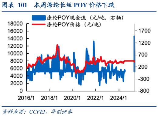 谁知道本周涤纶长丝 POY 价格下跌?