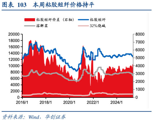 如何了解本周粘胶短纤价格持平?