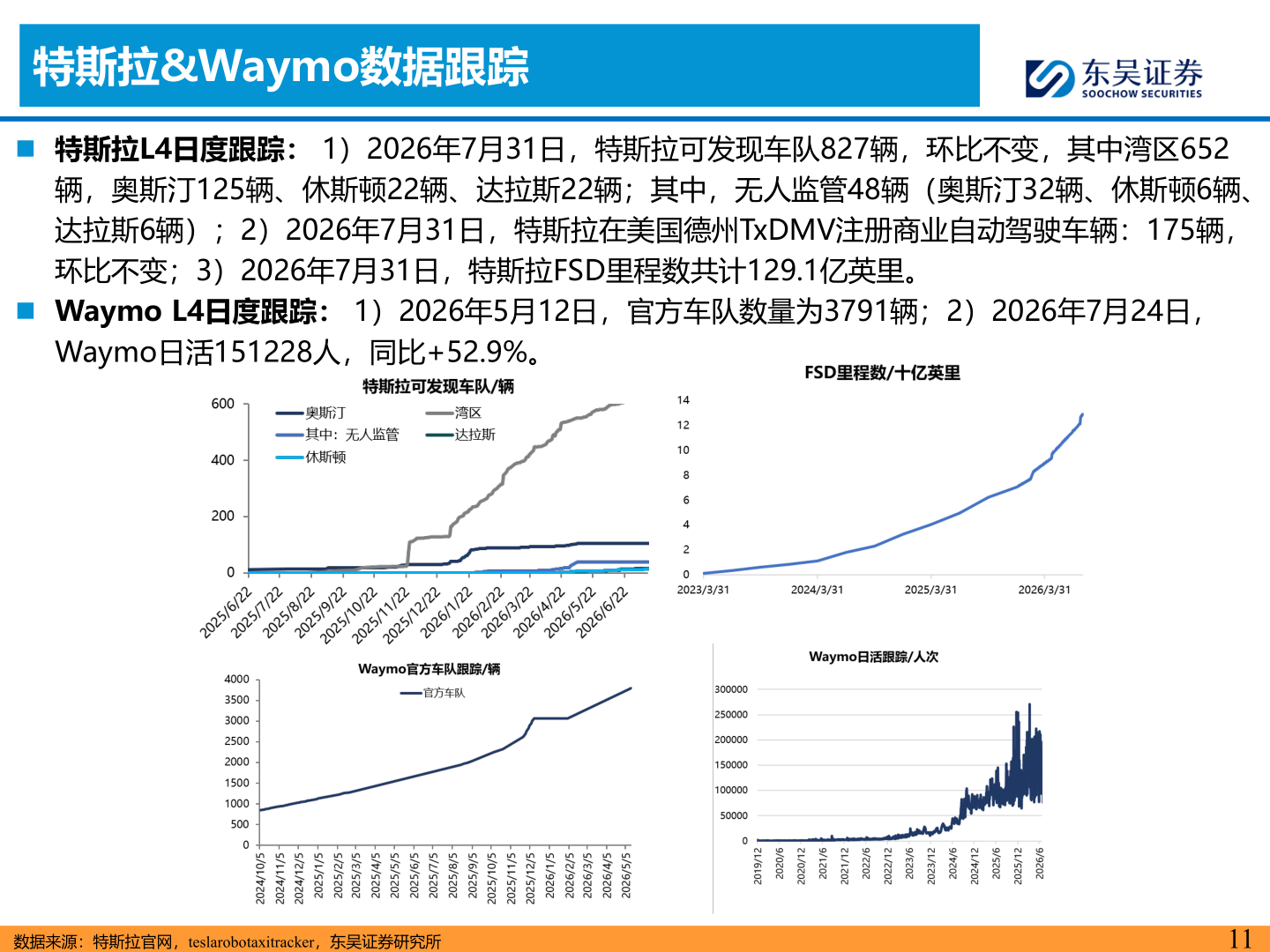 如何了解特斯拉&Waymo数据跟踪
