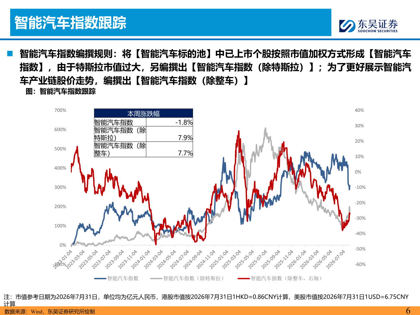如何看待智能汽车指数跟踪