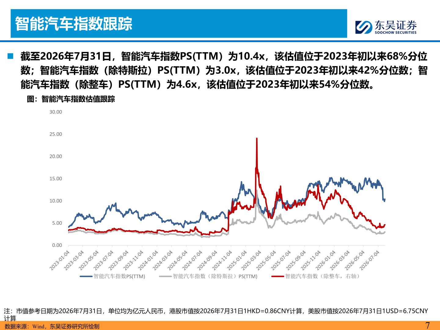 如何了解智能汽车指数跟踪