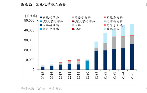 想关注一下卫星化学收入拆分