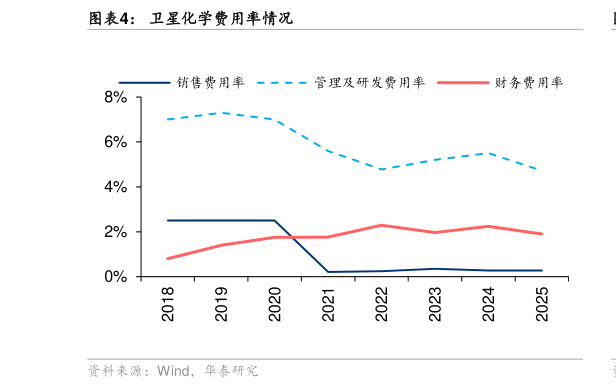 谁能回答卫星化学费用率情况