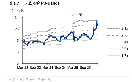 想问下各位网友卫星化学 PB-Bands