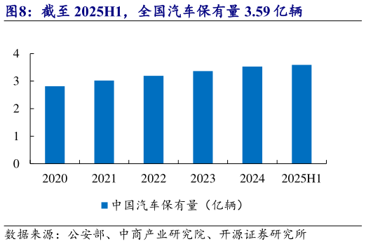 谁知道截至 2025H1，全国汽车保有量 3.59 亿辆