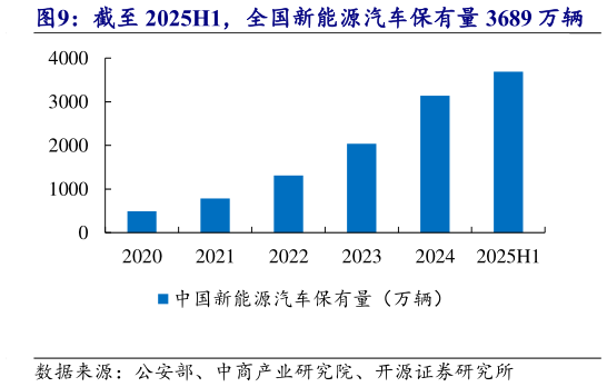 谁能回答截至 2025H1，全国新能源汽车保有量 3689 万辆