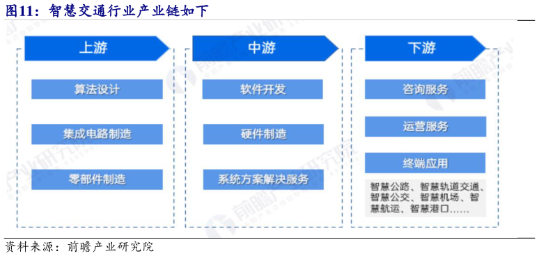 如何解释智慧交通行业产业链如下