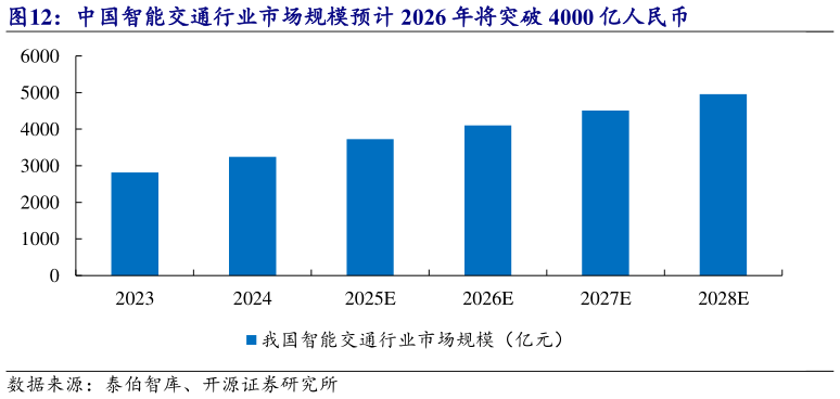如何解释中国智能交通行业市场规模预计 2026 年将突破 4000 亿人民币