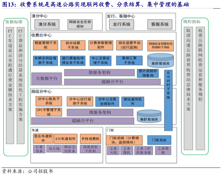 我想了解一下收费系统是高速公路实现联网收费、分录结算、集中管理的基础