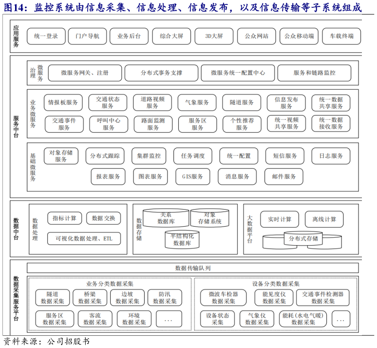 请问一下监控系统由信息采集、信息处理、信息发布，以及信息传输等子系统组成