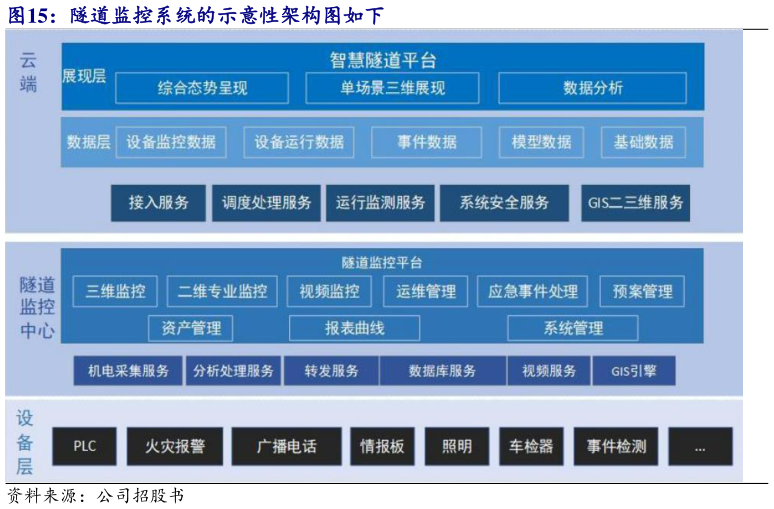 如何解释隧道监控系统的示意性架构图如下