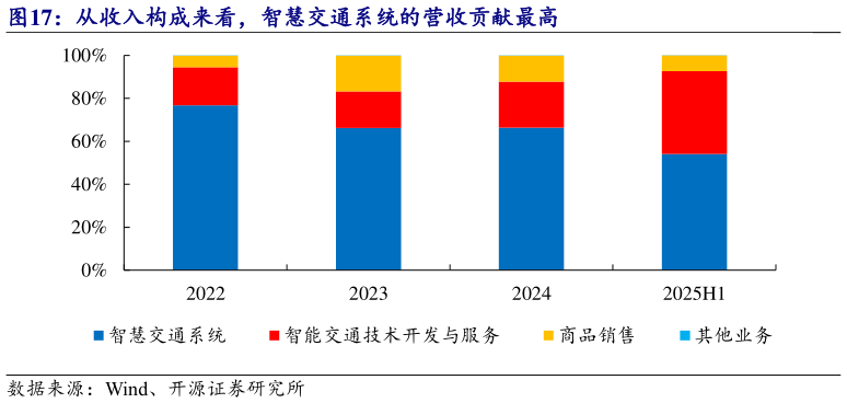 如何才能从收入构成来看，智慧交通系统的营收贡献最高