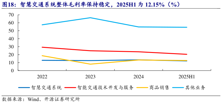 想问下各位网友智慧交通系统整体毛利率保持稳定，2025H1 为 12.15%（%）