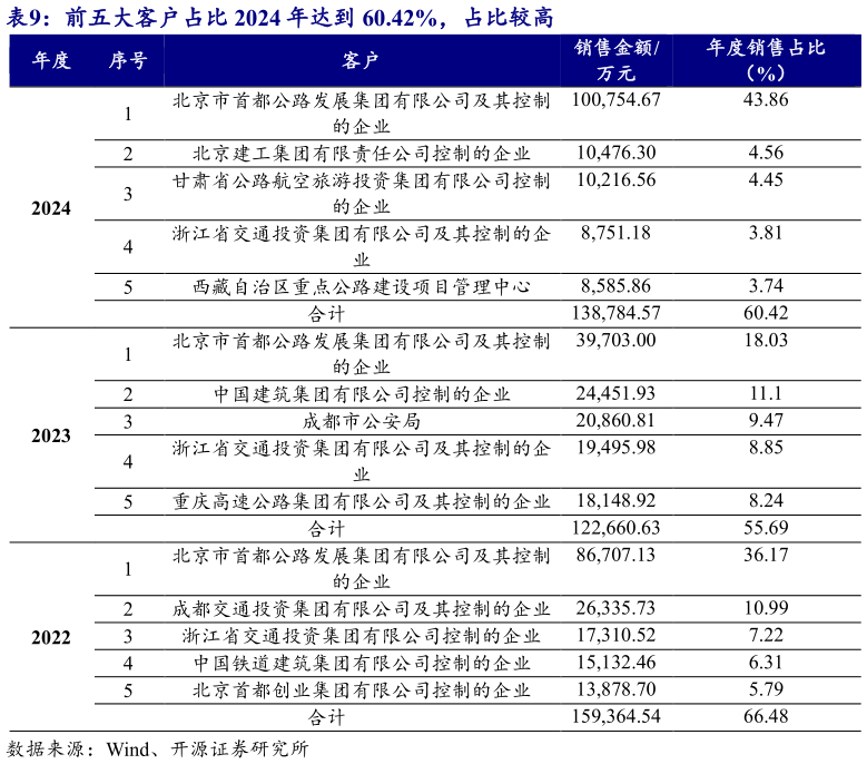 如何了解前五大客户占比 2024 年达到 60.42%，占比较高