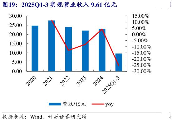 各位网友请教一下2025Q1-3 实现营业收入 9.61 亿元