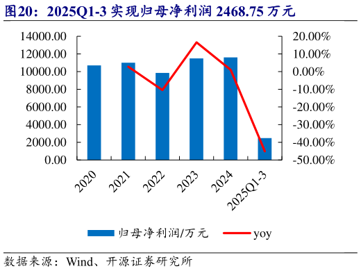 如何才能2025Q1-3 实现归母净利润 2468.75 万元